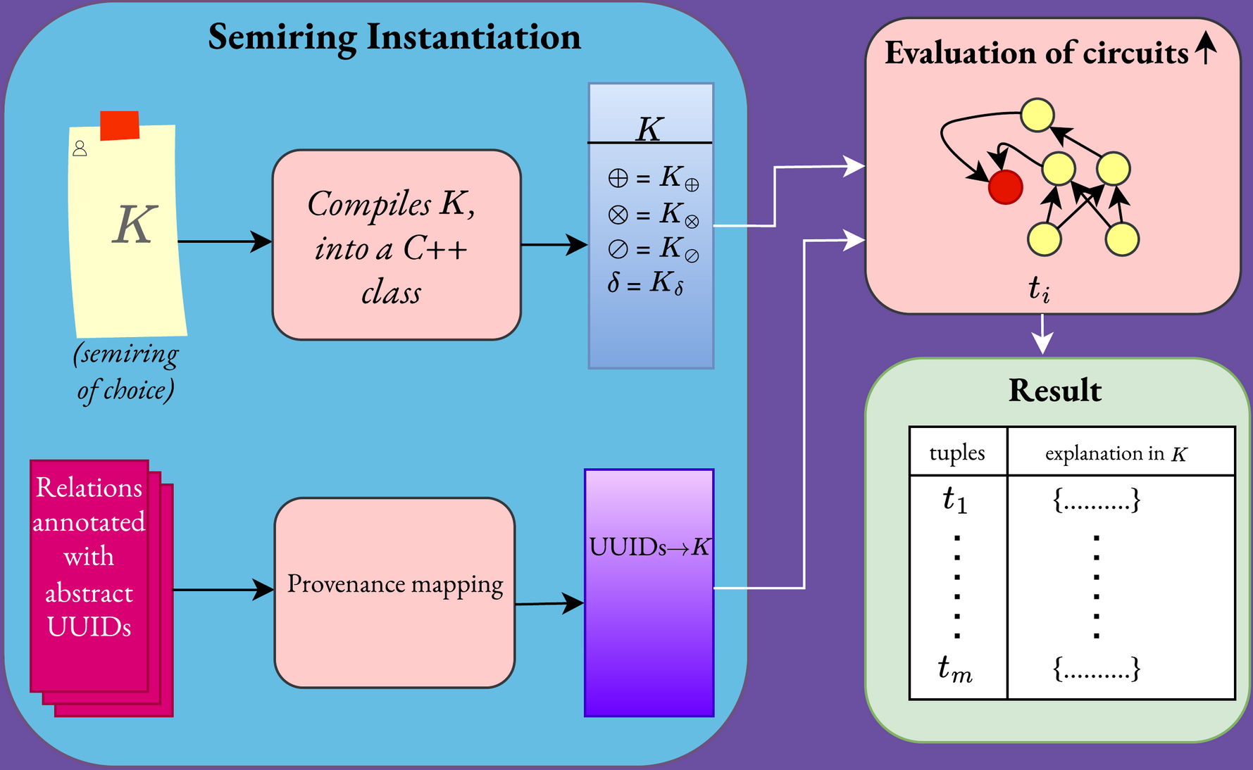 Diagram of semiring instantiation: a semiring K is compiled into a C++ class and combined with a provenance mapping to evaluate circuits and produce a result table with explanations in K.