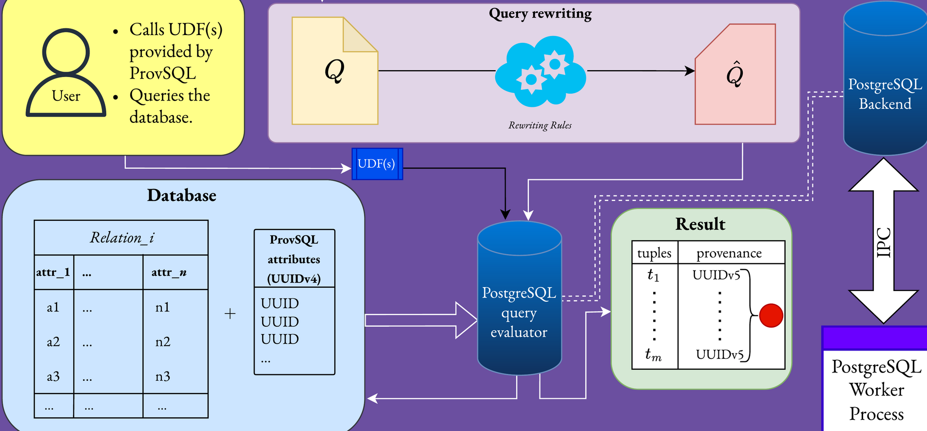 Diagram of a query Q rewritten into Q-hat by ProvSQL's planner hook, then evaluated by PostgreSQL with provenance UUIDs in the result.
