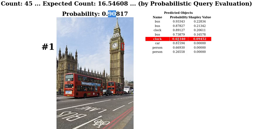 Image-retrieval demo screenshot: per-object table showing the probability and Shapley value of each predicted object contributing to a probabilistic count query, with the highest-contribution row highlighted.