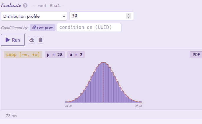 The eval-strip Distribution profile panel showing the support interval, the mean and standard deviation, an inline-SVG histogram of the sub-circuit's distribution, and the analytical Normal(28, 2) PDF curve overlaid on the MC bars.