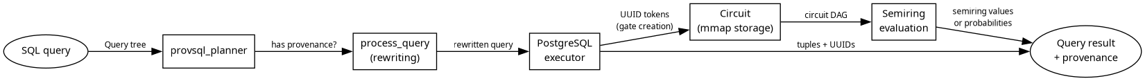 digraph dataflow {
  rankdir=LR;
  node [shape=box, fontname="sans-serif", fontsize=11];
  edge [fontsize=9, fontname="sans-serif"];

  sql [label="SQL query", shape=ellipse];
  planner [label="provsql_planner"];
  rewrite [label="process_query\n(rewriting)"];
  exec [label="PostgreSQL\nexecutor"];
  circuit [label="Circuit\n(mmap storage)"];
  eval [label="Semiring\nevaluation"];
  result [label="Query result\n+ provenance", shape=ellipse];

  sql -> planner [label="Query tree"];
  planner -> rewrite [label="has provenance?"];
  rewrite -> exec [label="rewritten query"];
  exec -> circuit [label="UUID tokens\n(gate creation)"];
  exec -> result [label="tuples + UUIDs"];
  circuit -> eval [label="circuit DAG"];
  eval -> result [label="semiring values\nor probabilities"];
}