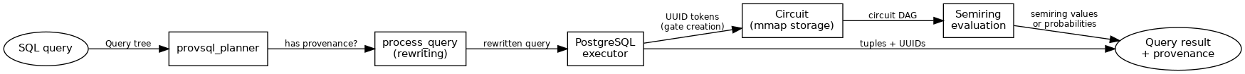 digraph dataflow {
  rankdir=LR;
  node [shape=box, fontname="sans-serif", fontsize=11];
  edge [fontsize=9, fontname="sans-serif"];

  sql [label="SQL query", shape=ellipse];
  planner [label="provsql_planner"];
  rewrite [label="process_query\n(rewriting)"];
  exec [label="PostgreSQL\nexecutor"];
  circuit [label="Circuit\n(mmap storage)"];
  eval [label="Semiring\nevaluation"];
  result [label="Query result\n+ provenance", shape=ellipse];

  sql -> planner [label="Query tree"];
  planner -> rewrite [label="has provenance?"];
  rewrite -> exec [label="rewritten query"];
  exec -> circuit [label="UUID tokens\n(gate creation)"];
  exec -> result [label="tuples + UUIDs"];
  circuit -> eval [label="circuit DAG"];
  eval -> result [label="semiring values\nor probabilities"];
}