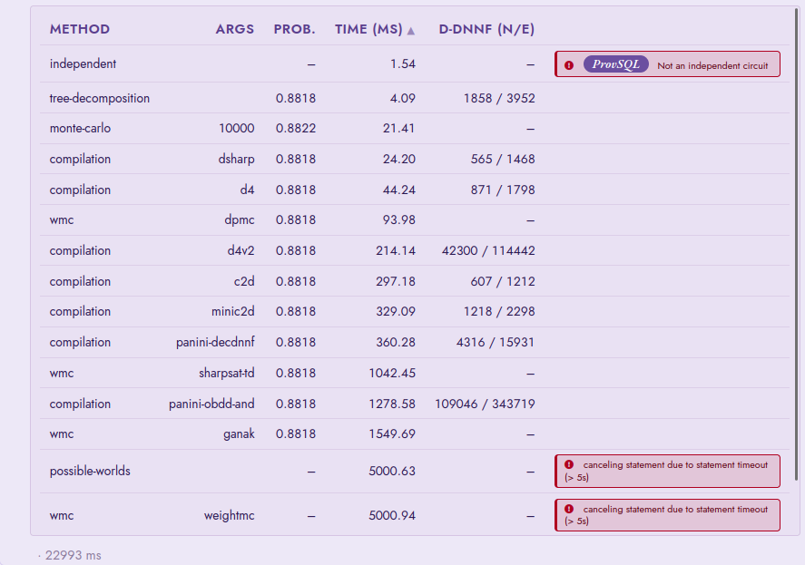 The probability-benchmark table on the hard circuit, one row per method, with method, args, probability, time, and the compiled d-DNNF node/edge sizes; the compilers, tree-decomposition and the model counters that finish return 0.8818, monte-carlo returns 0.8822, independent shows a "not an independent circuit" error, and possible-worlds and the weightmc counter hit the statement timeout.