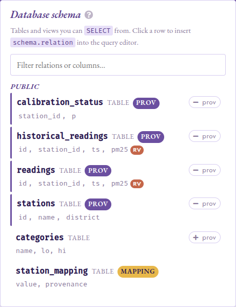Studio schema panel listing readings, historical_readings, calibration_status, stations (all PROV-tagged), categories (no provenance), and the station_mapping table, with the pm25 column on readings and historical_readings flagged with a small RV pill.