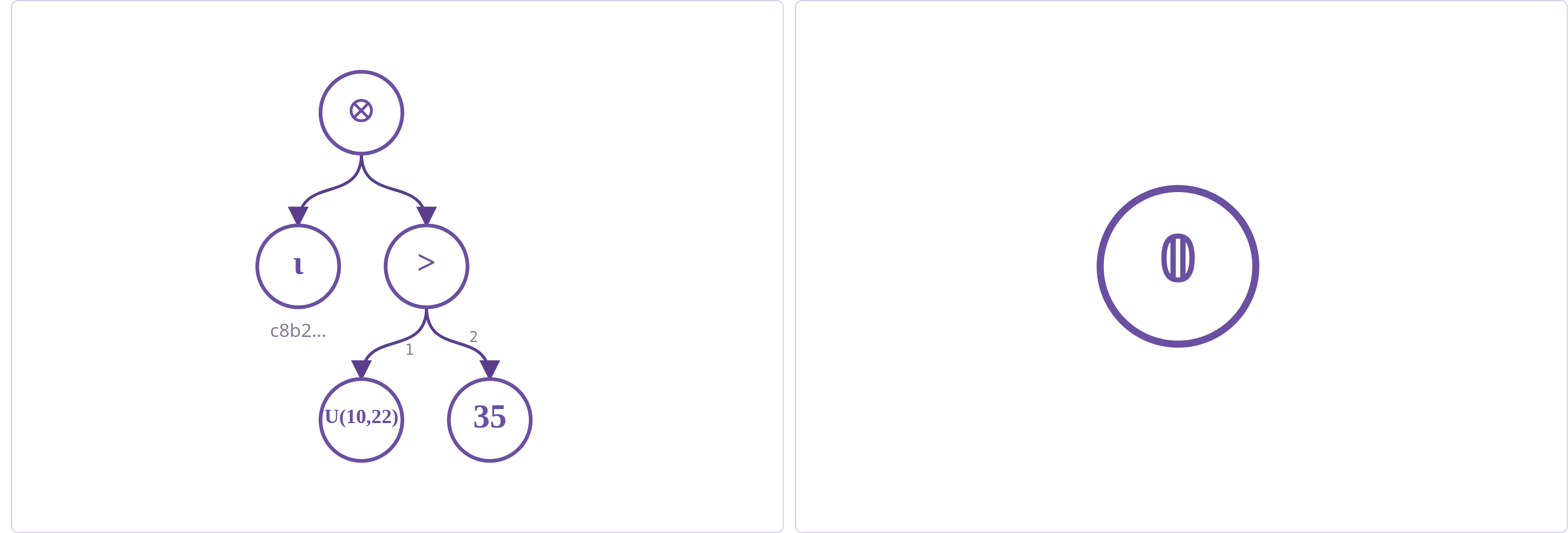 Side-by-side: on the left, the raw circuit for row 2's provenance with provsql.simplify_on_load off, showing a gate_times over an input token and a > gate_cmp whose children are U(10,22) and 35; on the right, the same circuit with the GUC on collapsed to a single zero gate.